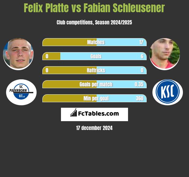 Felix Platte vs Fabian Schleusener h2h player stats