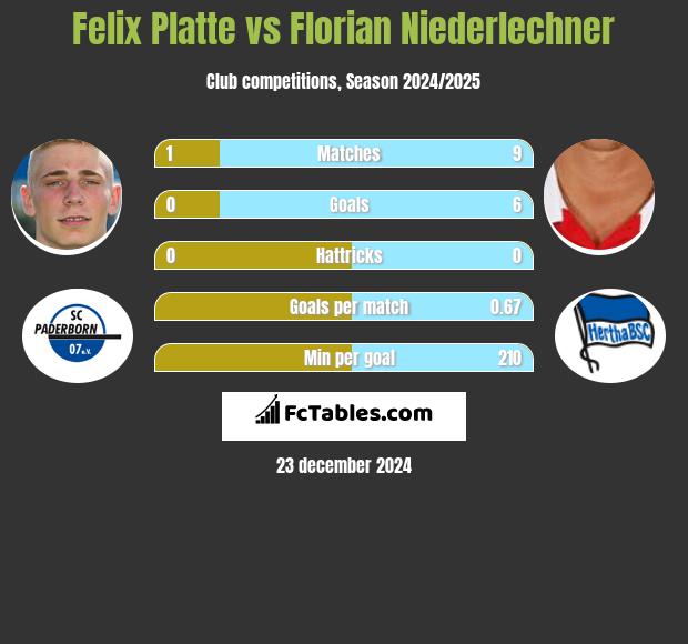 Felix Platte vs Florian Niederlechner h2h player stats