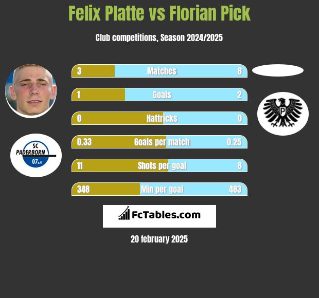 Felix Platte vs Florian Pick h2h player stats