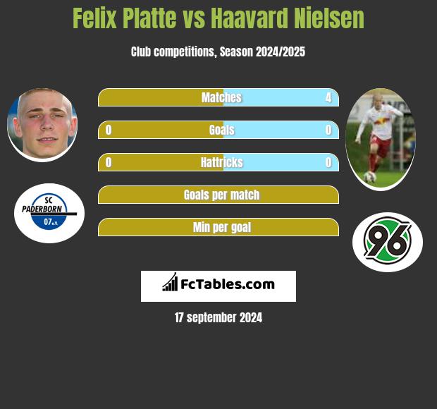 Felix Platte vs Haavard Nielsen h2h player stats