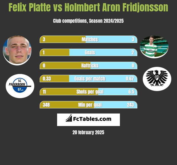 Felix Platte vs Holmbert Aron Fridjonsson h2h player stats