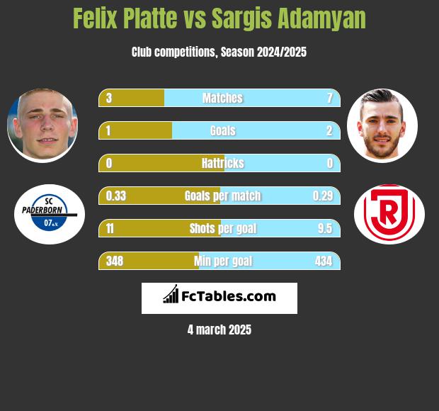 Felix Platte vs Sargis Adamyan h2h player stats