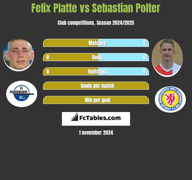 Felix Platte vs Sebastian Polter h2h player stats