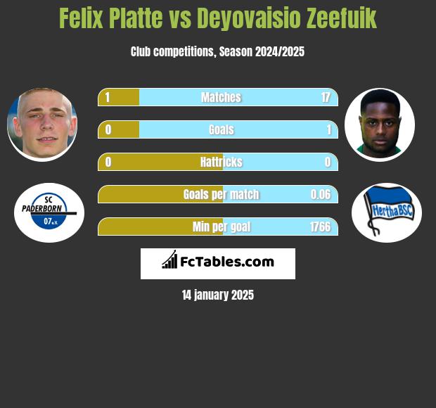 Felix Platte vs Deyovaisio Zeefuik h2h player stats