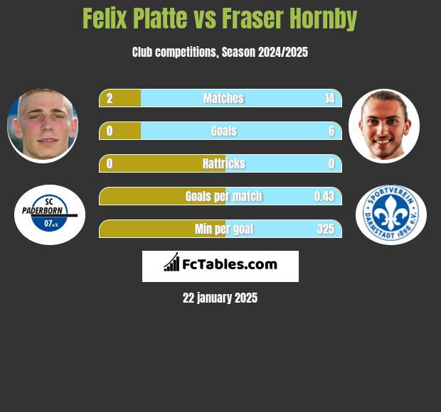 Felix Platte vs Fraser Hornby h2h player stats