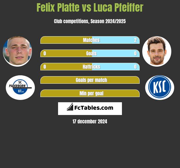 Felix Platte vs Luca Pfeiffer h2h player stats