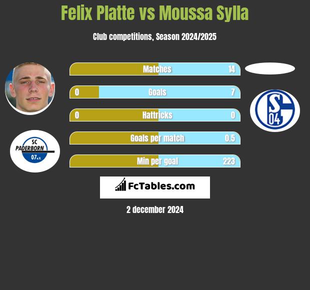 Felix Platte vs Moussa Sylla h2h player stats