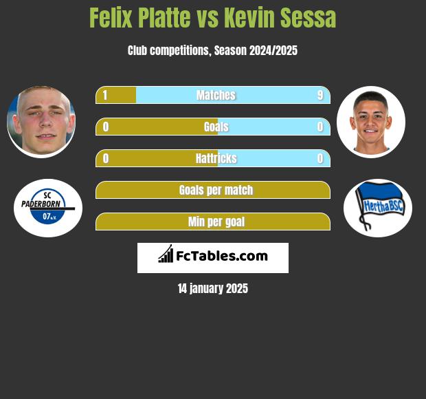 Felix Platte vs Kevin Sessa h2h player stats