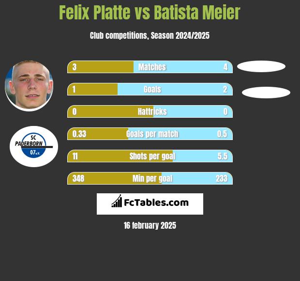 Felix Platte vs Batista Meier h2h player stats