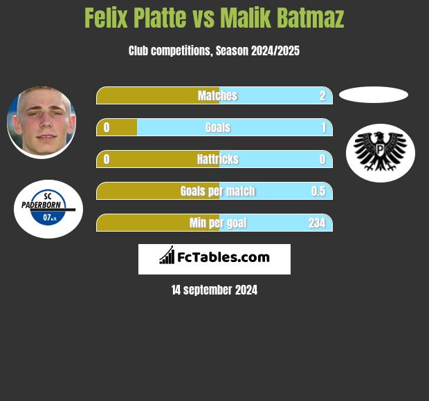 Felix Platte vs Malik Batmaz h2h player stats