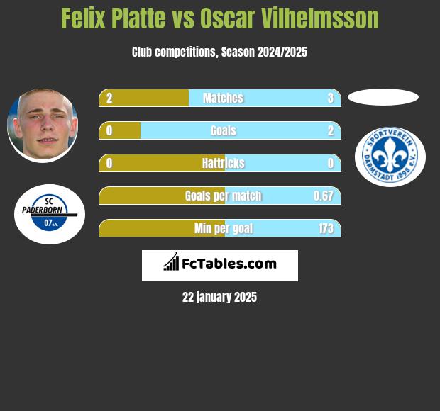 Felix Platte vs Oscar Vilhelmsson h2h player stats