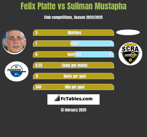 Felix Platte vs Suliman Mustapha h2h player stats