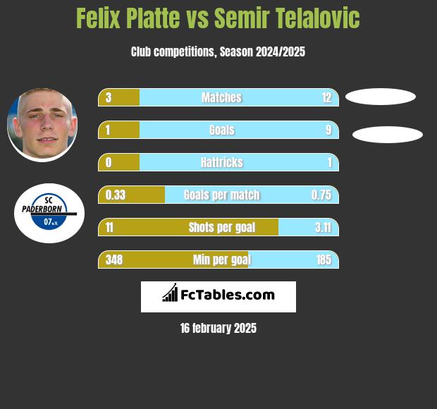 Felix Platte vs Semir Telalovic h2h player stats