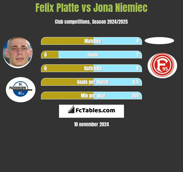 Felix Platte vs Jona Niemiec h2h player stats