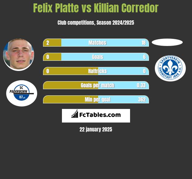 Felix Platte vs Killian Corredor h2h player stats