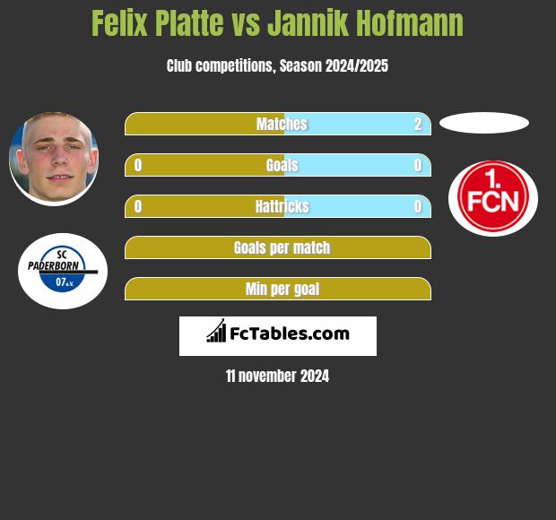 Felix Platte vs Jannik Hofmann h2h player stats