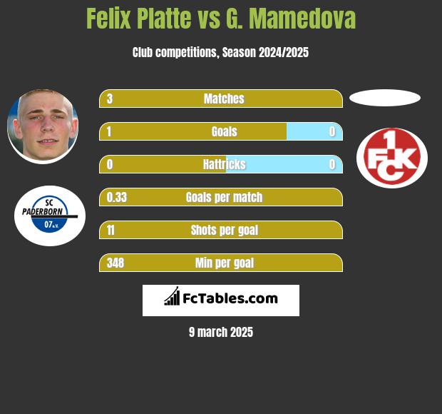 Felix Platte vs G. Mamedova h2h player stats