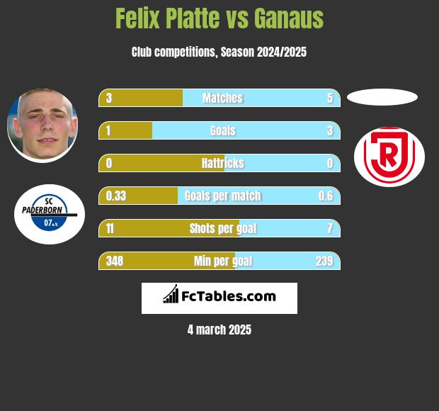 Felix Platte vs Ganaus h2h player stats