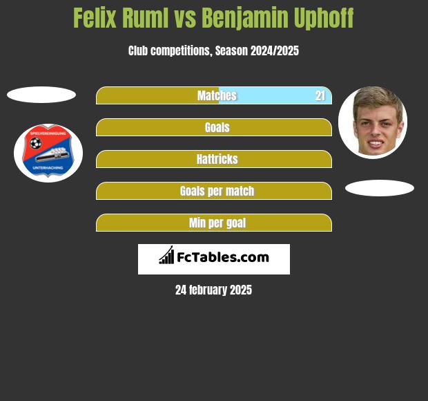 Felix Ruml vs Benjamin Uphoff h2h player stats