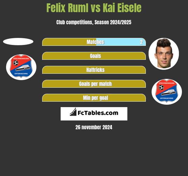 Felix Ruml vs Kai Eisele h2h player stats