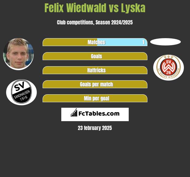 Felix Wiedwald vs Lyska h2h player stats