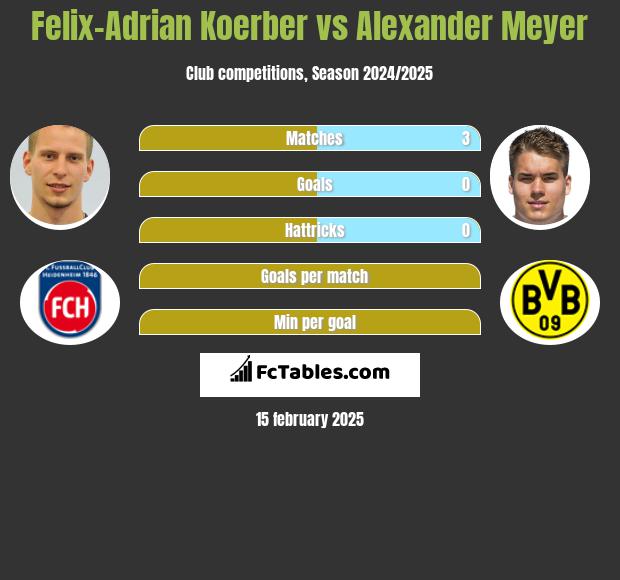 Felix-Adrian Koerber vs Alexander Meyer h2h player stats