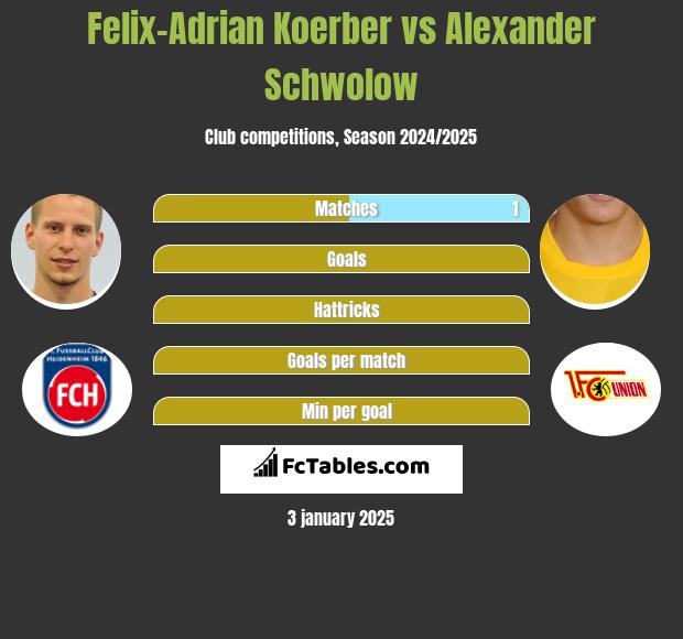 Felix-Adrian Koerber vs Alexander Schwolow h2h player stats