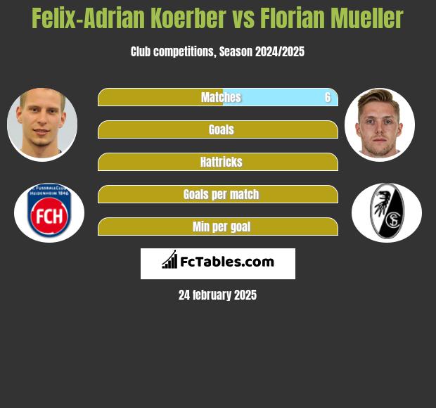 Felix-Adrian Koerber vs Florian Mueller h2h player stats