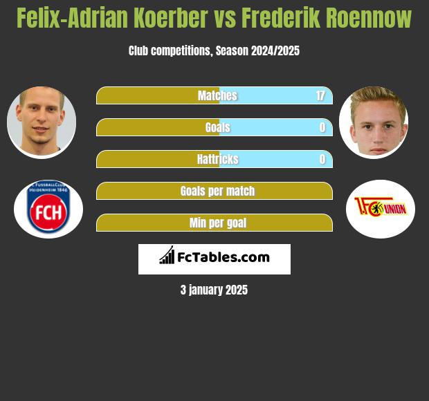 Felix-Adrian Koerber vs Frederik Roennow h2h player stats