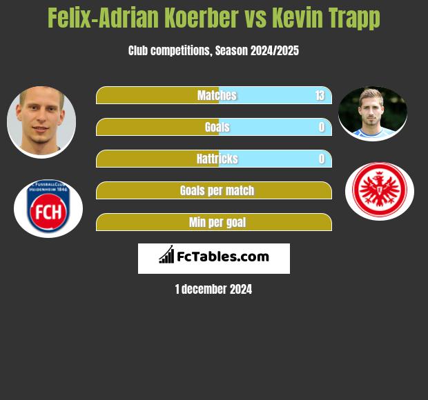 Felix-Adrian Koerber vs Kevin Trapp h2h player stats