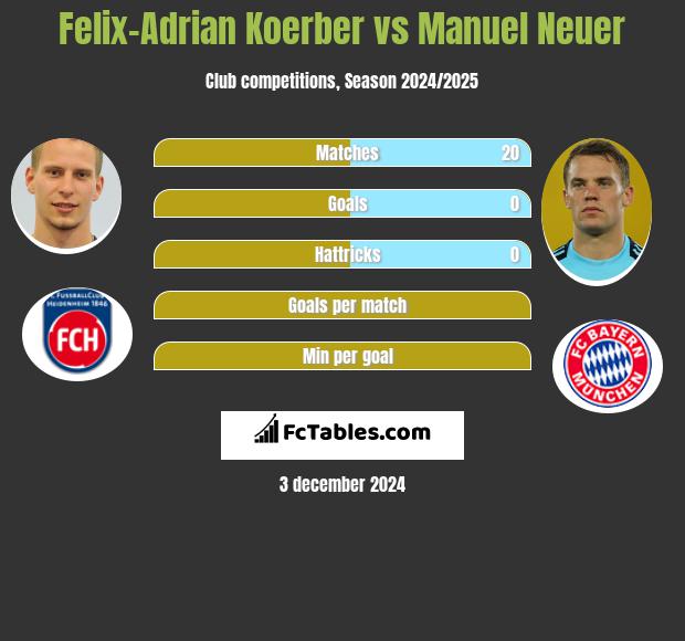 Felix-Adrian Koerber vs Manuel Neuer h2h player stats