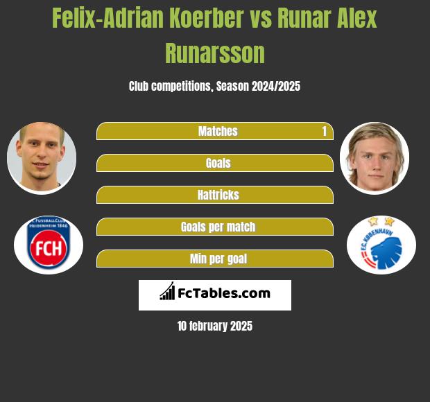 Felix-Adrian Koerber vs Runar Alex Runarsson h2h player stats