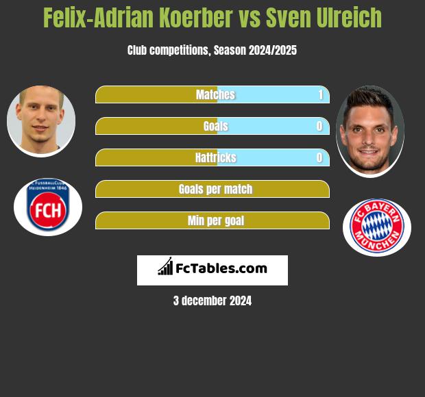 Felix-Adrian Koerber vs Sven Ulreich h2h player stats