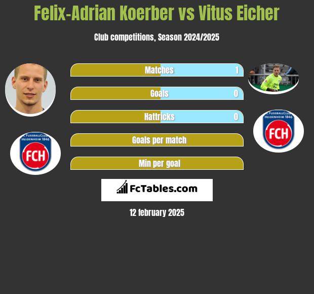 Felix-Adrian Koerber vs Vitus Eicher h2h player stats