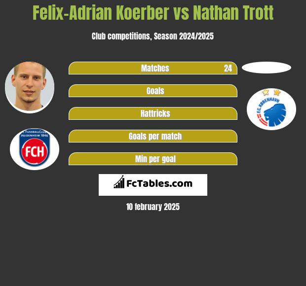 Felix-Adrian Koerber vs Nathan Trott h2h player stats