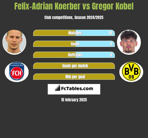 Felix-Adrian Koerber vs Gregor Kobel h2h player stats