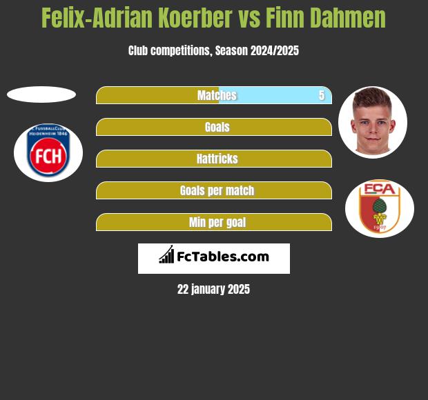 Felix-Adrian Koerber vs Finn Dahmen h2h player stats