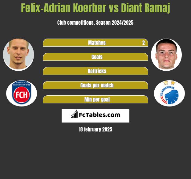 Felix-Adrian Koerber vs Diant Ramaj h2h player stats