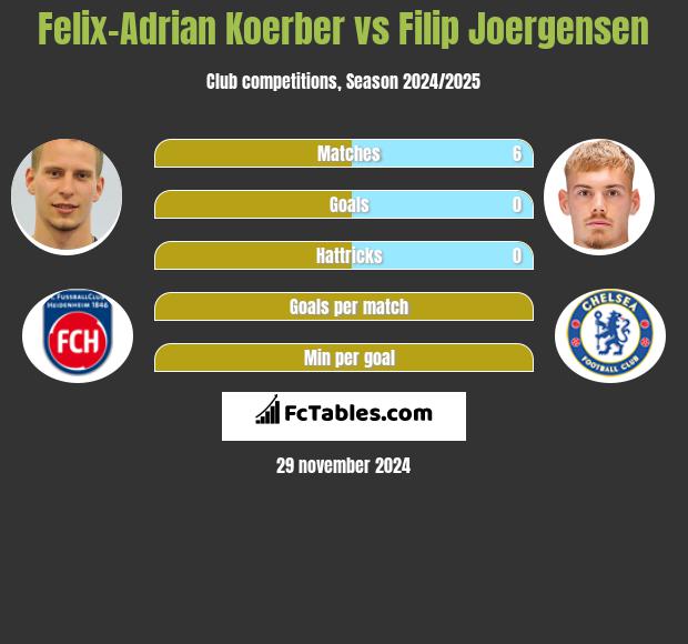 Felix-Adrian Koerber vs Filip Joergensen h2h player stats