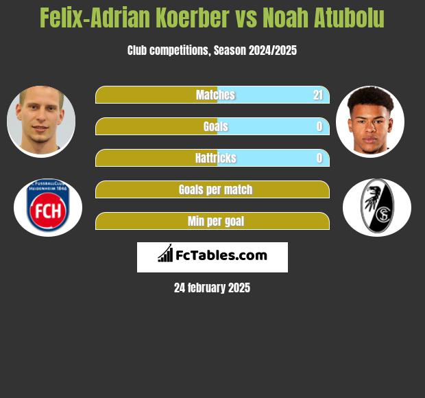 Felix-Adrian Koerber vs Noah Atubolu h2h player stats