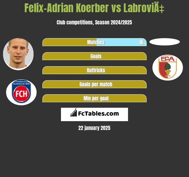 Felix-Adrian Koerber vs LabroviÄ‡ h2h player stats