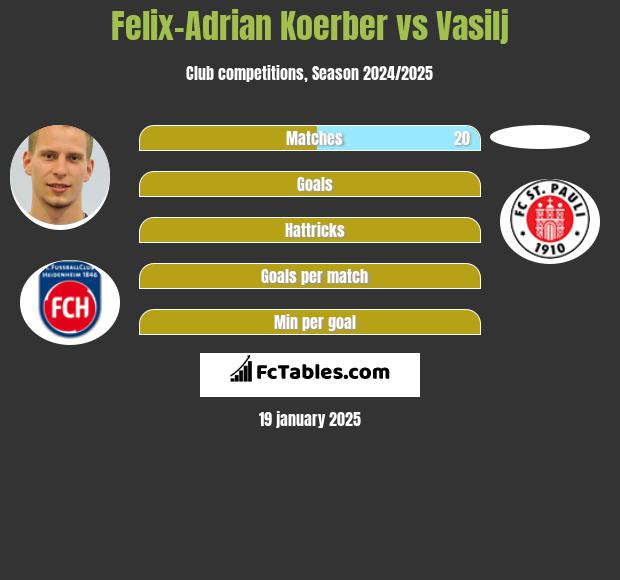 Felix-Adrian Koerber vs Vasilj h2h player stats