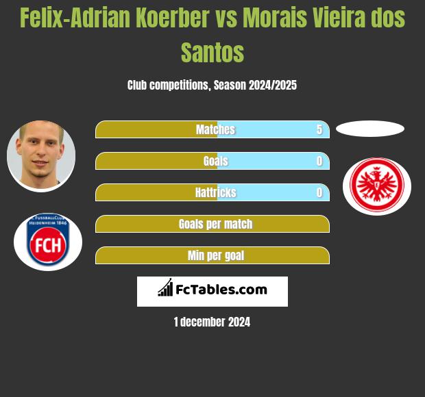 Felix-Adrian Koerber vs Morais Vieira dos Santos h2h player stats