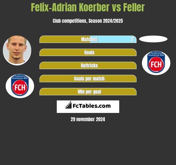 Felix-Adrian Koerber vs Feller h2h player stats