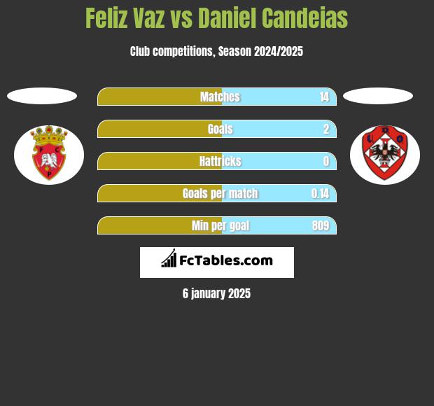 Feliz Vaz vs Daniel Candeias h2h player stats