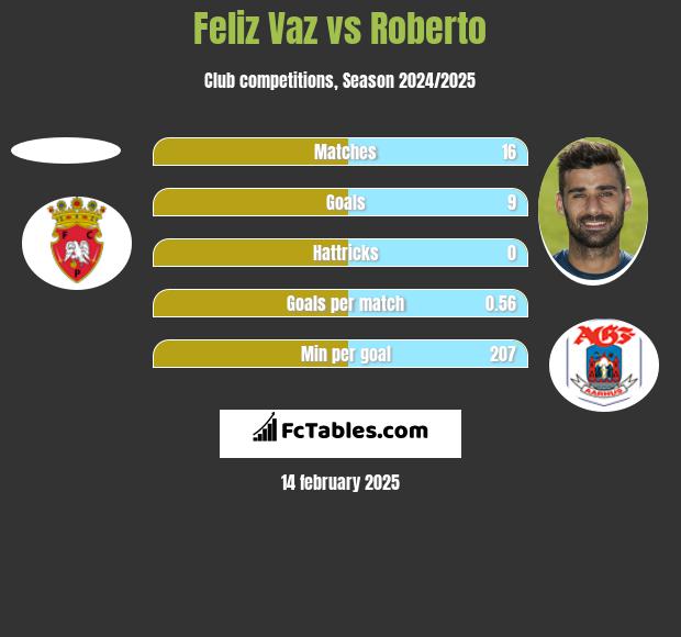 Feliz Vaz vs Roberto h2h player stats