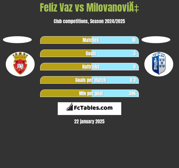 Feliz Vaz vs MilovanoviÄ‡ h2h player stats