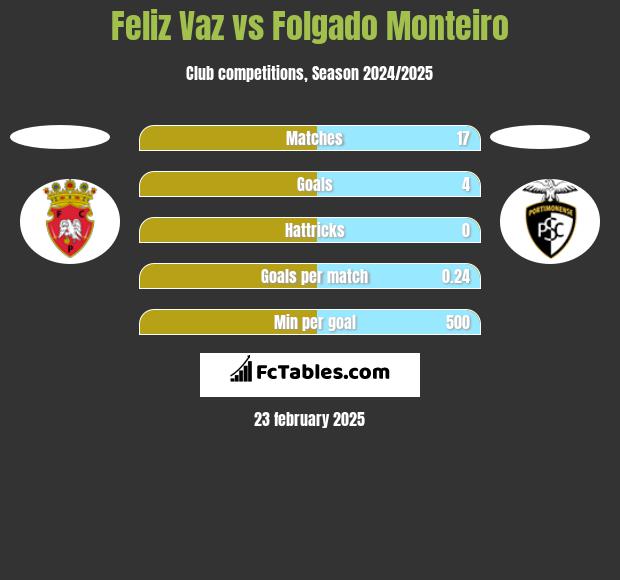 Feliz Vaz vs Folgado Monteiro h2h player stats