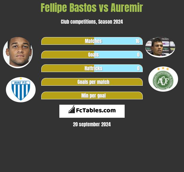 Fellipe Bastos vs Auremir h2h player stats