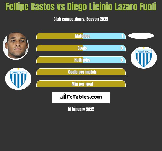 Fellipe Bastos vs Diego Licinio Lazaro Fuoli h2h player stats